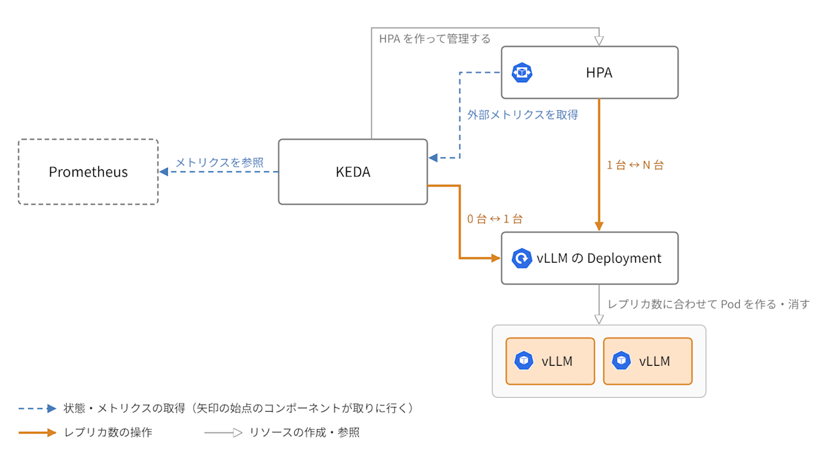KEDA と他のコンポーネントの関わり