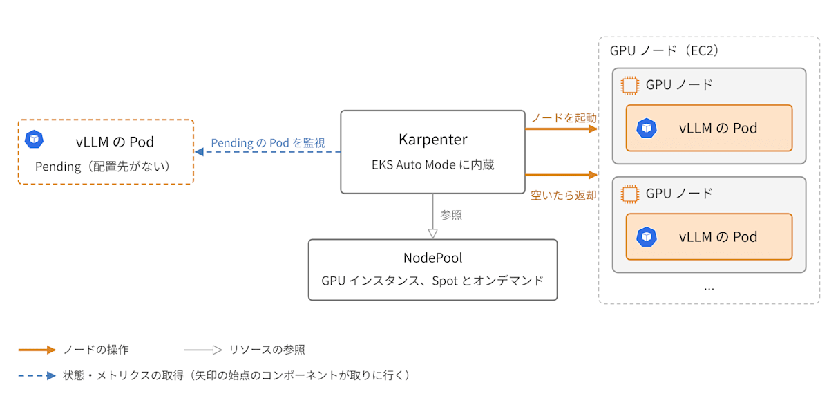 Karpenter と他のコンポーネントの関わり