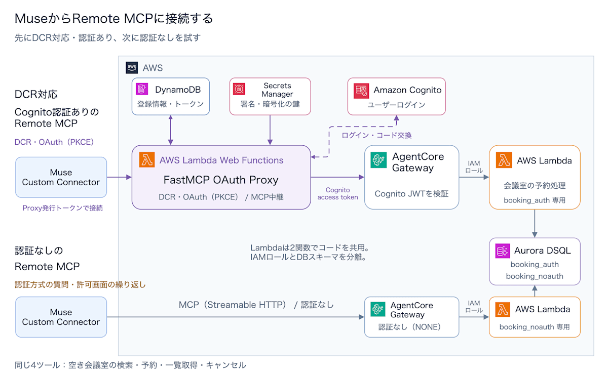 DCR対応・認証ありのRemote MCPを先に、認証なしのRemote MCPを後に試すAWS構成