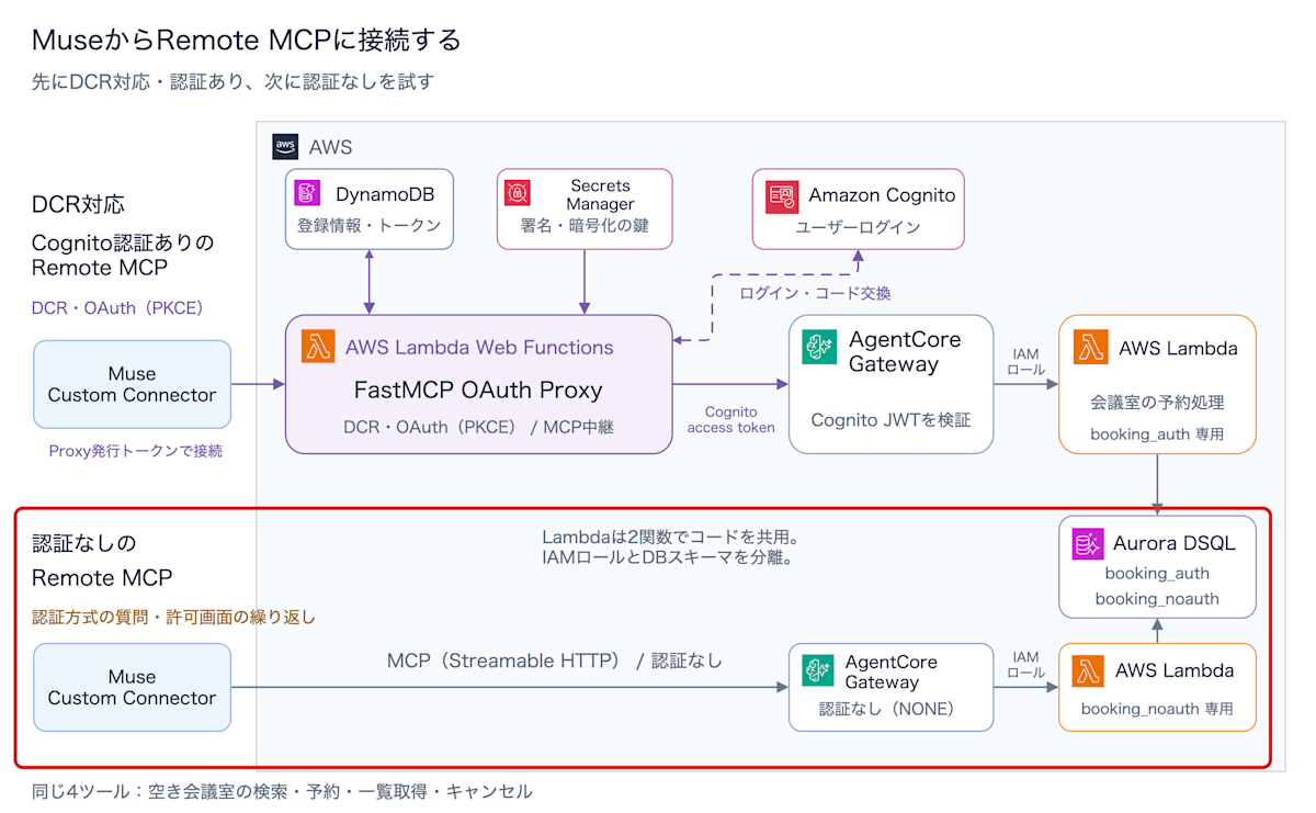 認証なしの接続経路を赤枠で示した構成図