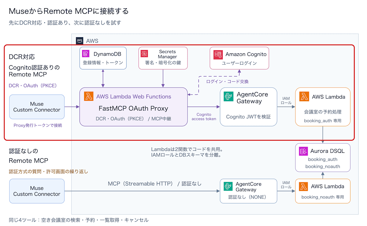 DCR対応・認証ありの接続経路を赤枠で示した構成図
