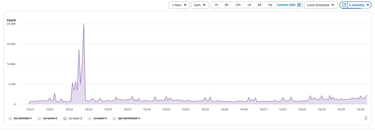 オハイオ(us-east-2)の Lambda リクエスト数を 1 時間ごとに合計したグラフ。10/22 の未明から朝にかけて増えている
