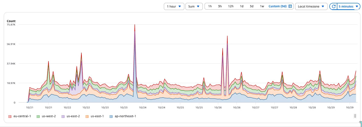 5 リージョンの Lambda リクエスト数を 1 時間ごとに積み上げたグラフ。数日おきに、1 リージョンだけが伸びたスパイクがある