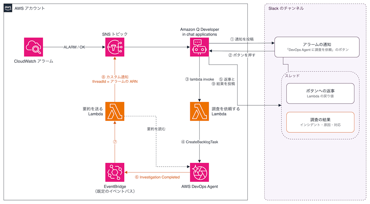CloudWatchアラームの通知のボタンからDevOps Agentの調査を起動し、調査が終わるとEventBridgeからLambdaが要約を読み、同じSNSトピックを通ってアラーム通知のスレッドに投稿される構成