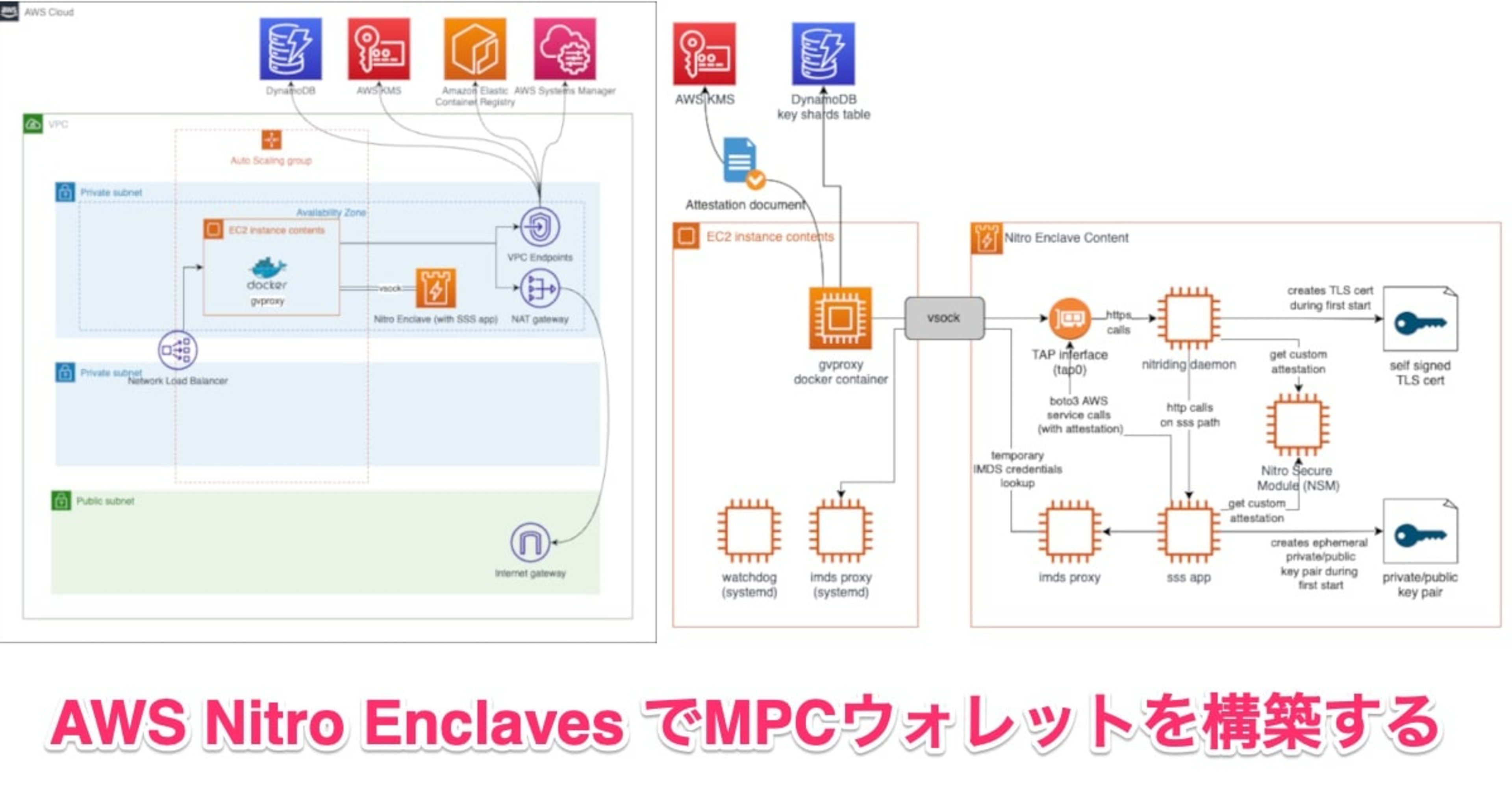 [レポート]AWS Nitro Enclavesを使用した非管理型ブロックチェーンウォレット #AWSreInvent #BLC401