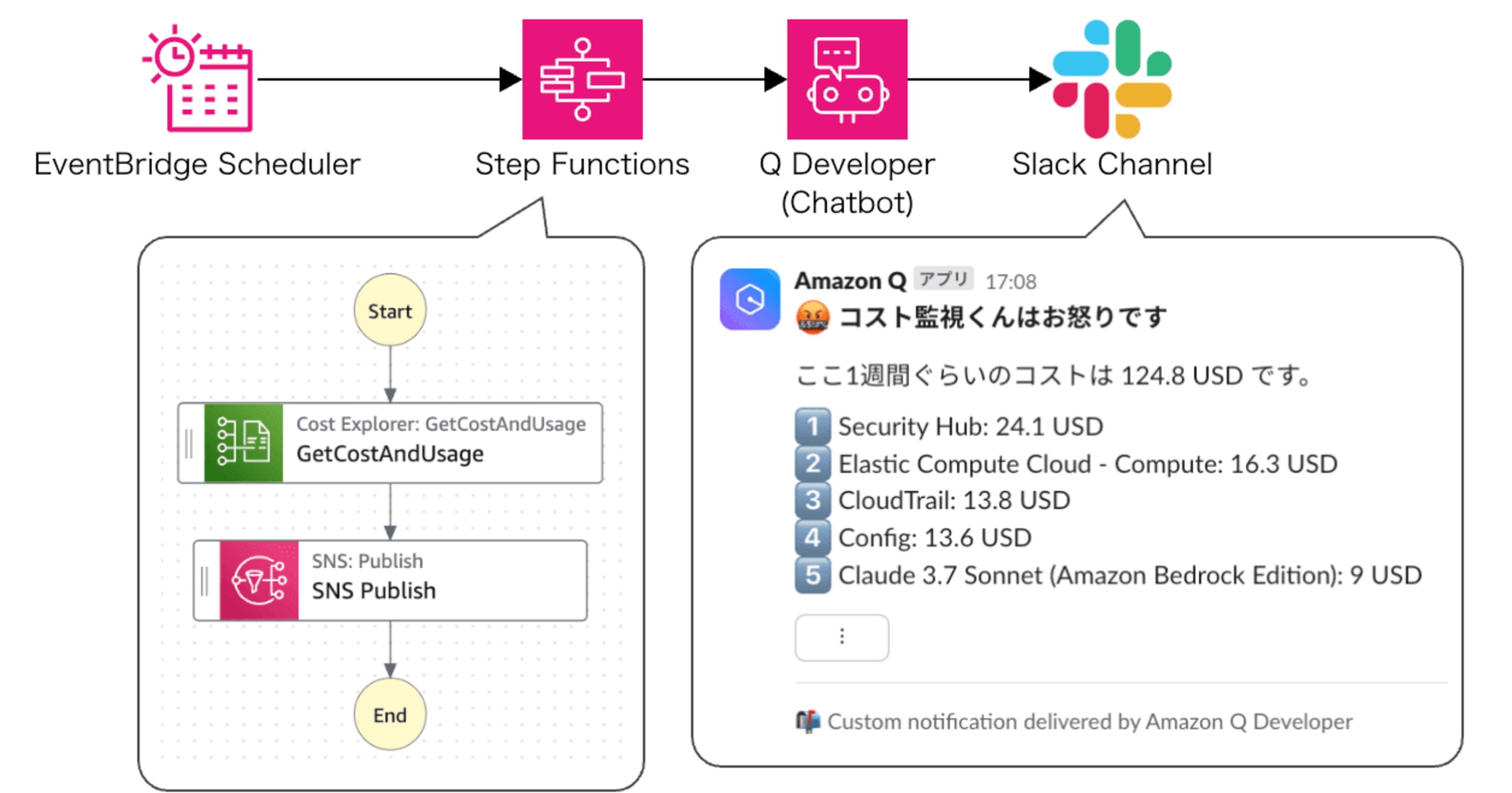 AWS Step Functions(JSONata)でAWS料金をSlackへ通知【Lambda無し】