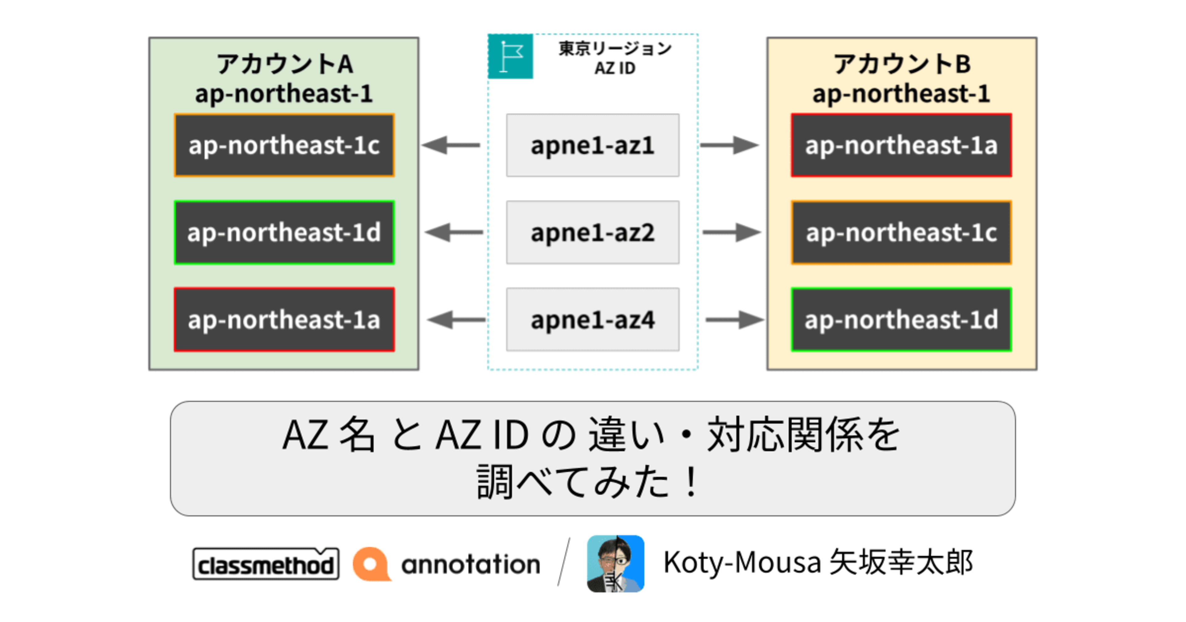 AZ名とAZ IDの違い・対応関係を調べてみた！
