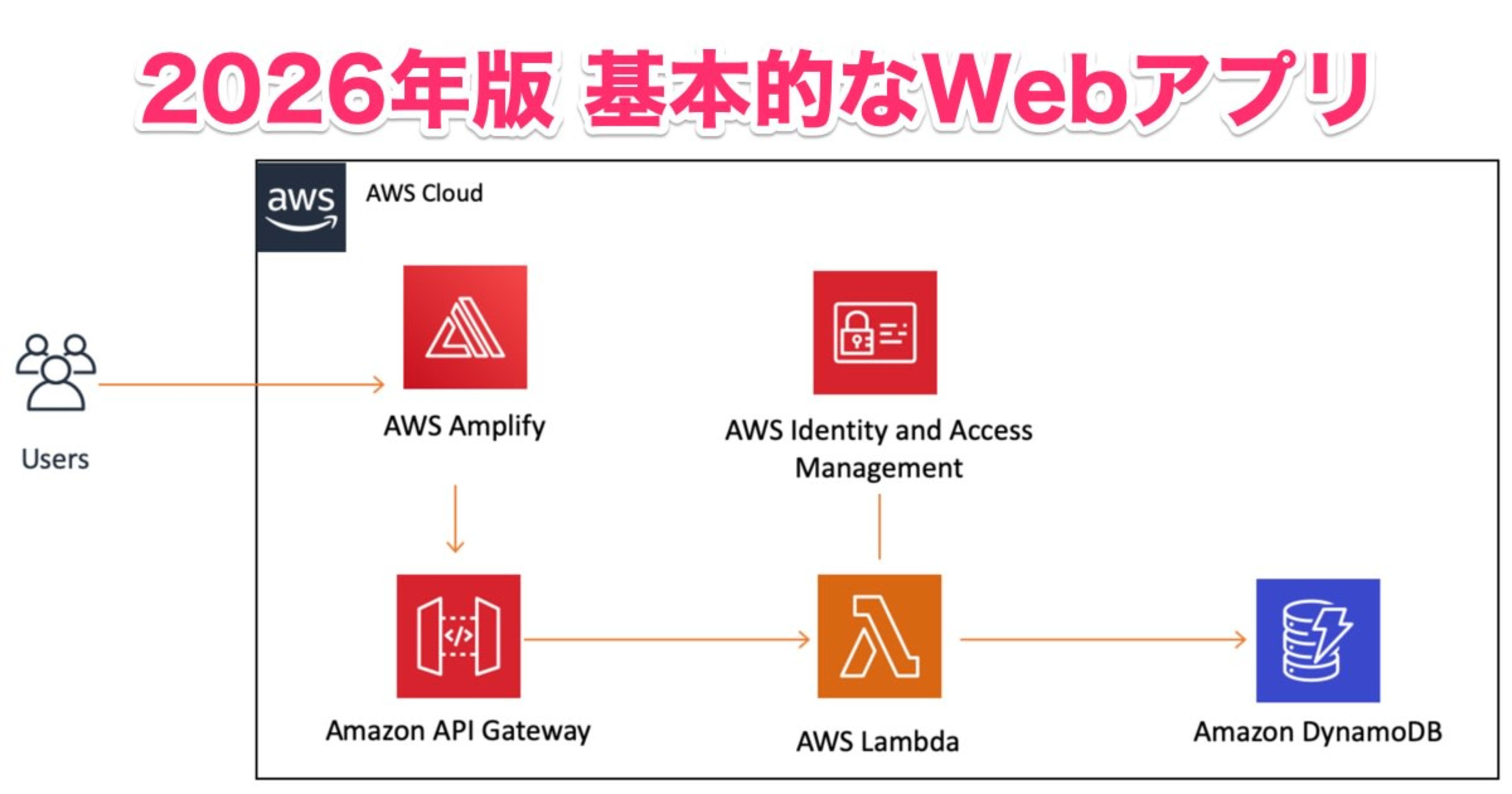 2026年版「基本的なウェブアプリケーションを構築する」のチュートリアル手順作ってみた