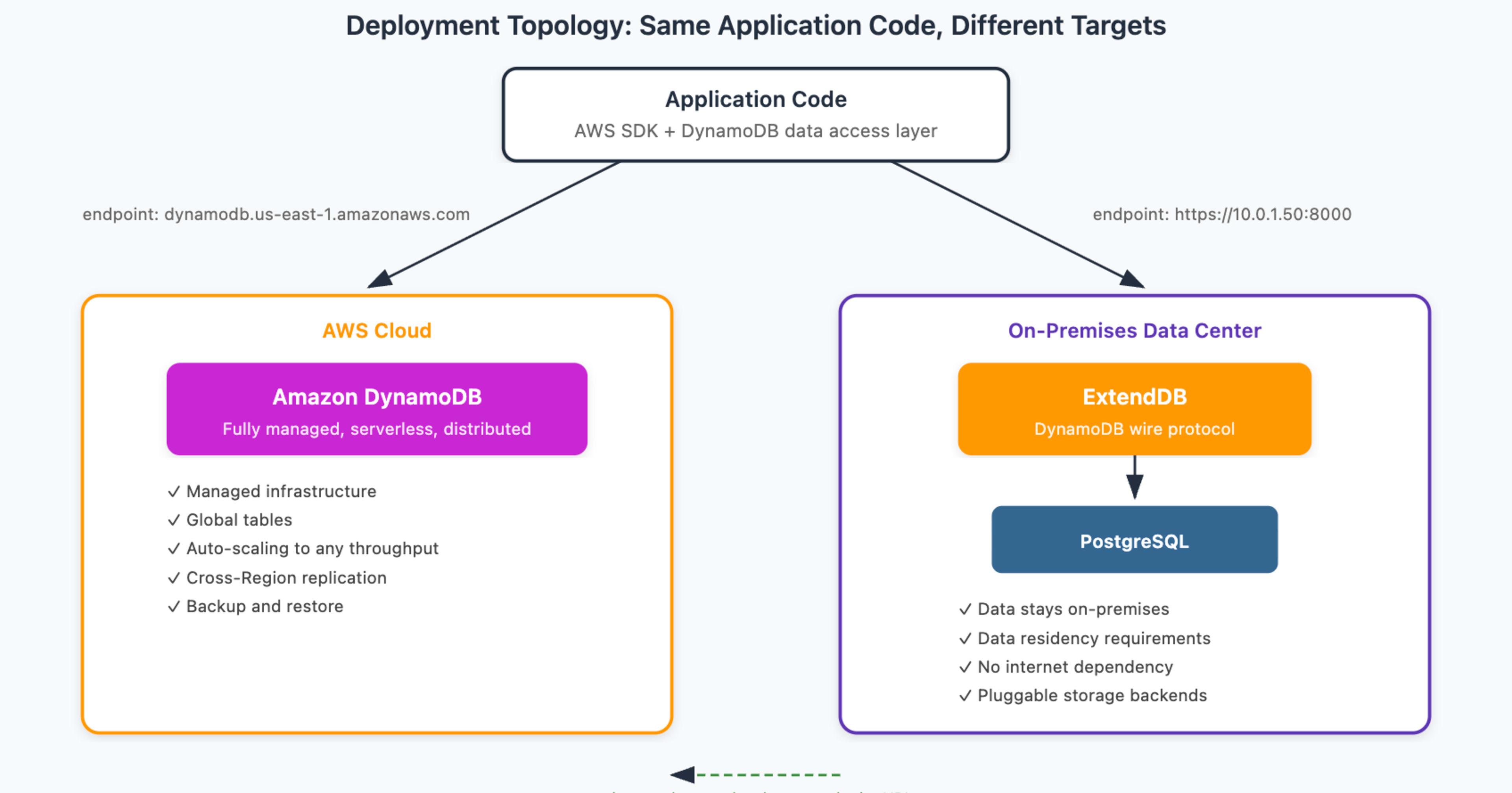 [新機能] AWS が DynamoDB API 互換のオープンソースアダプタ ExtendDB を発表したので試してみました