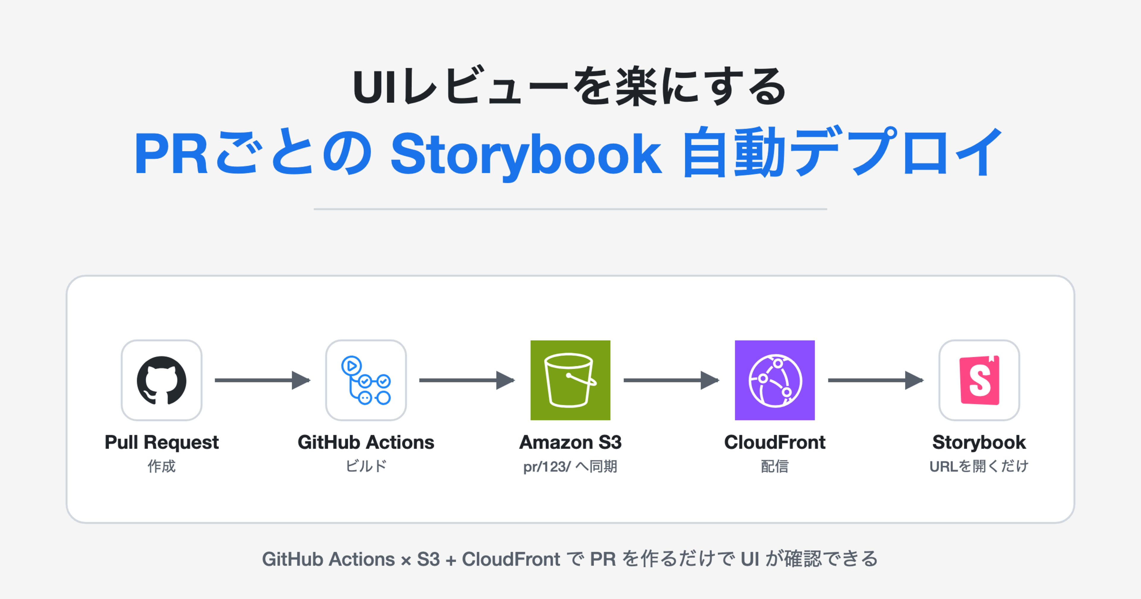 UIレビューを楽にするためにPR作成をトリガーにしたStorybookをS3 + CloudFrontへ自動デプロイの仕組みを作った