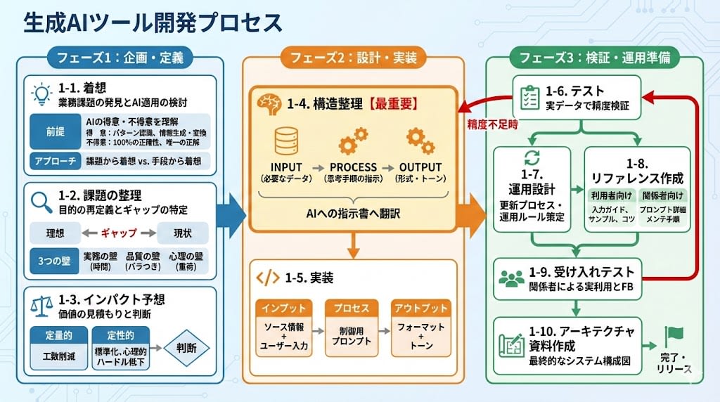 process-of-creating-ai-tool