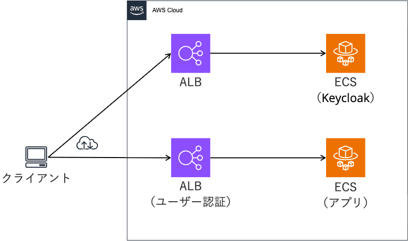 ALB OIDC Authentication Keycloak 99