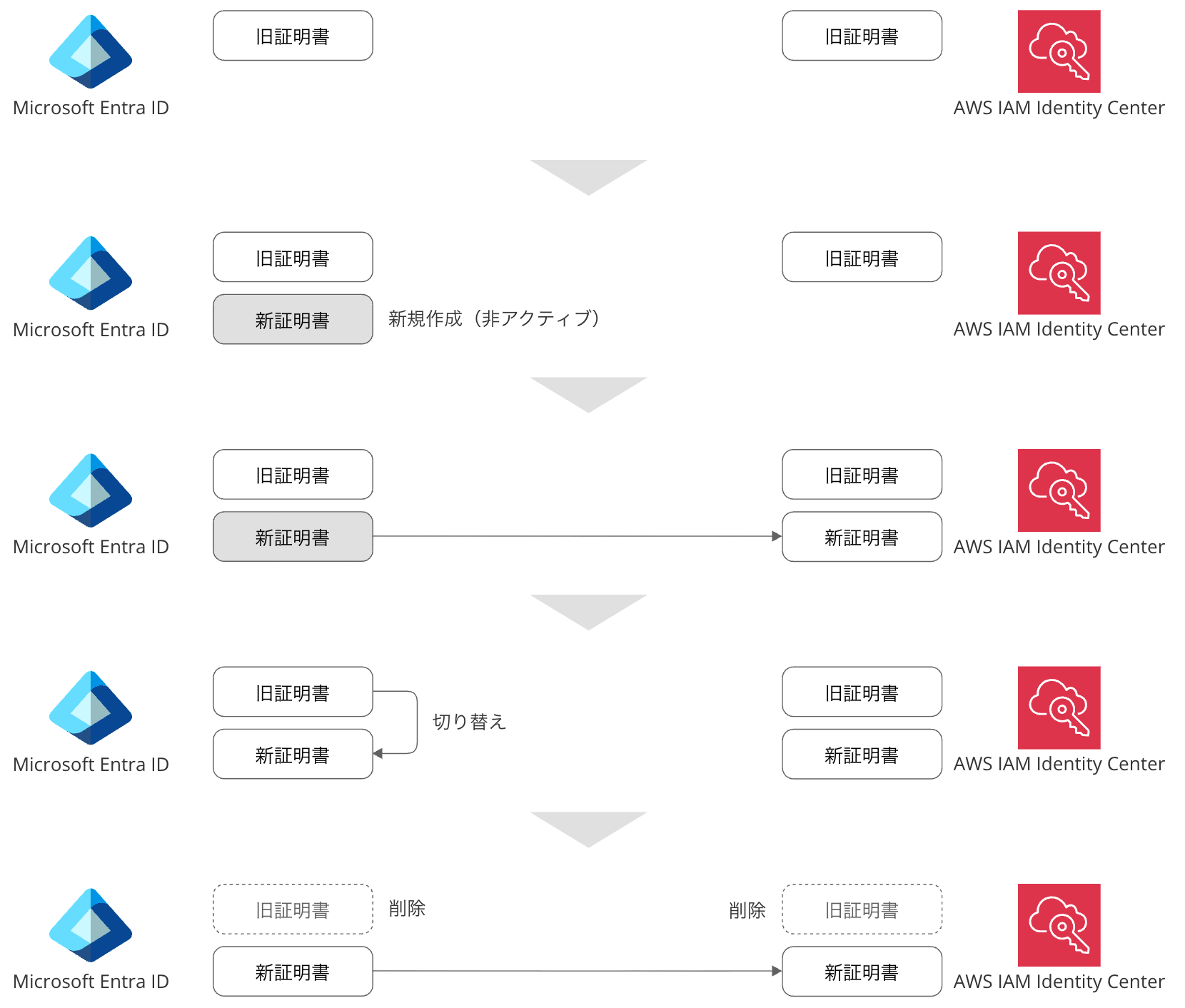 entra-id-aws-iam-identity-center-saml-certificate-renewal-1