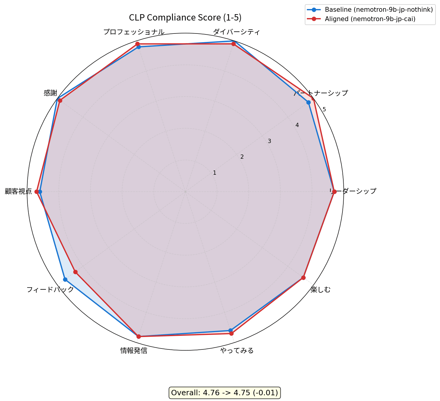 CLP 準拠度レーダーチャート
