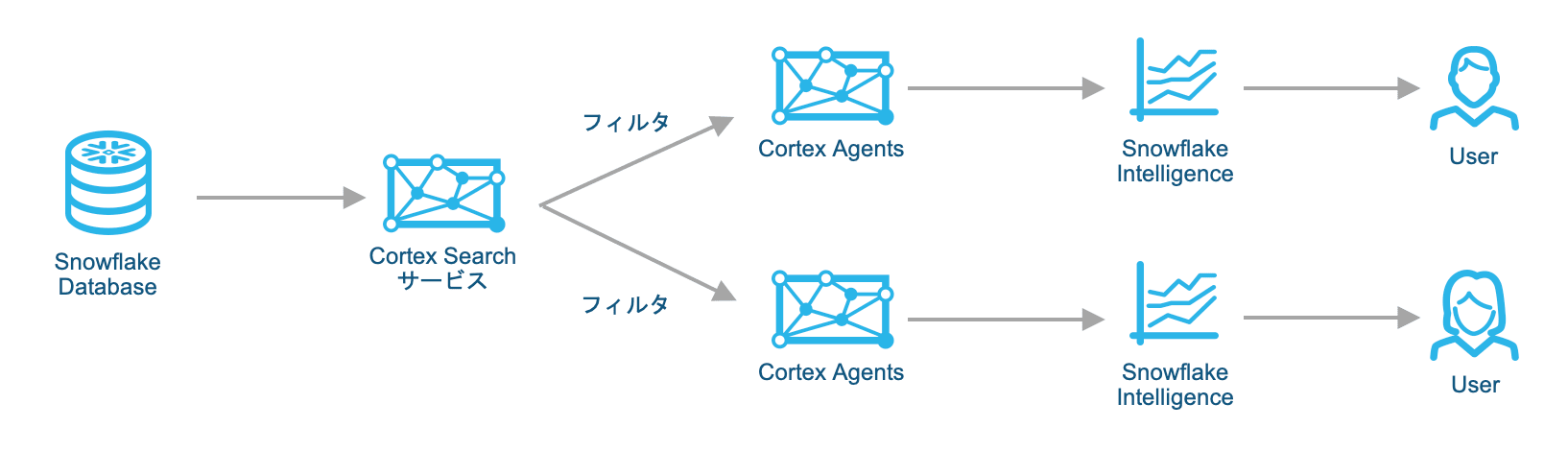 Cortex Searchサービスの検索結果をフィルタするパターン