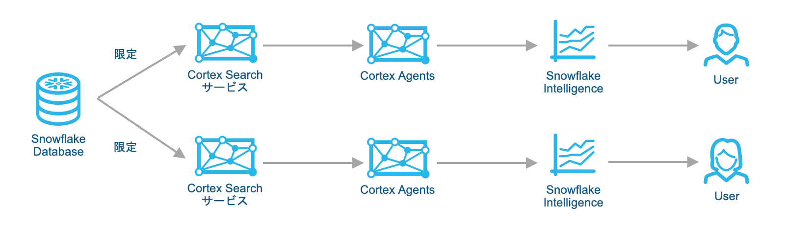 Cortex Searchサービス自体を分けるパターン