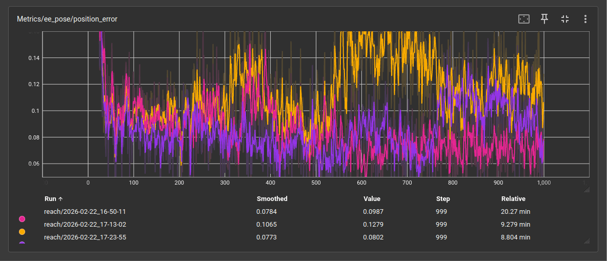 TensorBoard での position error 比較(ピンク: ベースライン、オレンジ: Custom A、紫: Custom B)