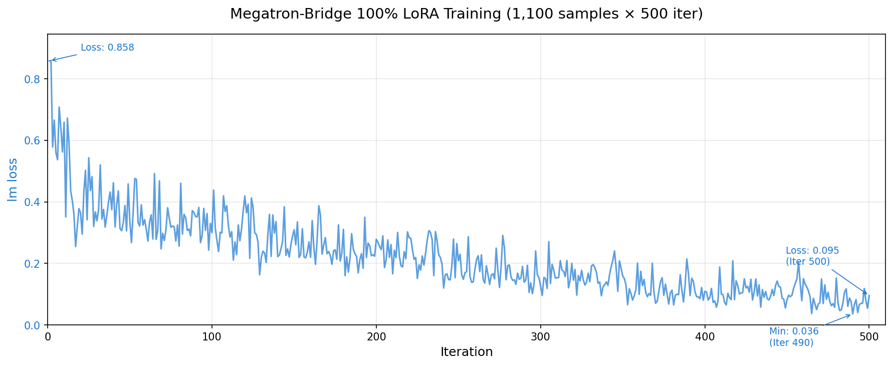 Megatron-Bridge 100% LoRA Training Loss