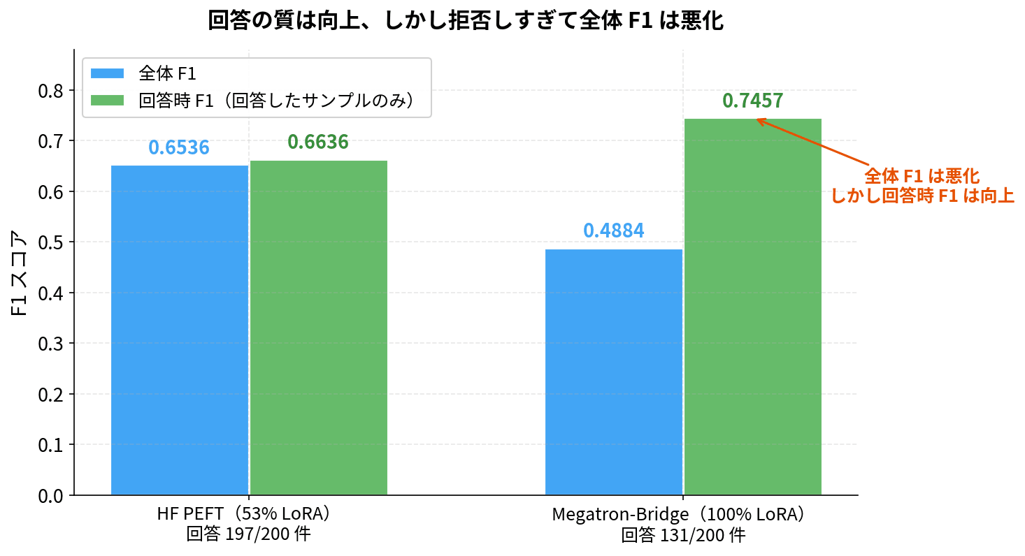 回答の質は向上、しかし拒否しすぎて全体 F1 は悪化