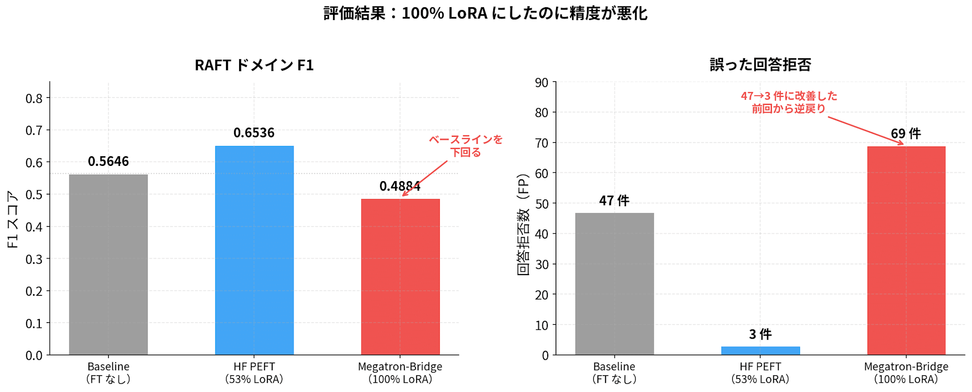 評価結果：100% LoRA にしたのに精度が悪化