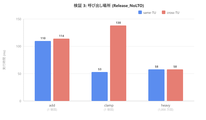 検証 3: 呼び出し場所