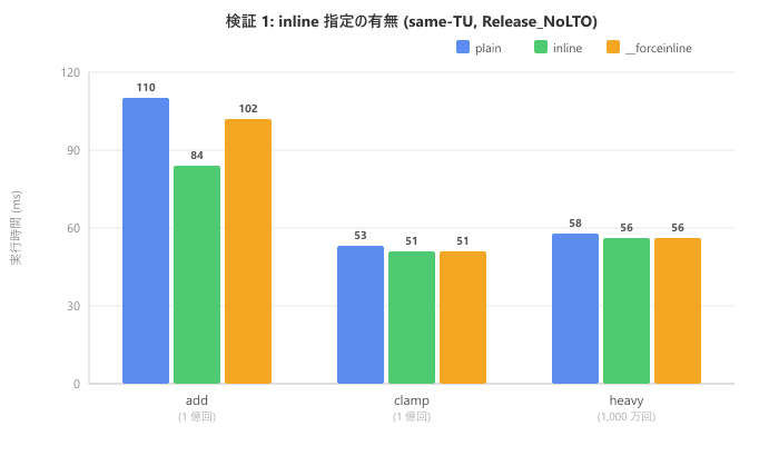 検証 1: inline 指定の有無