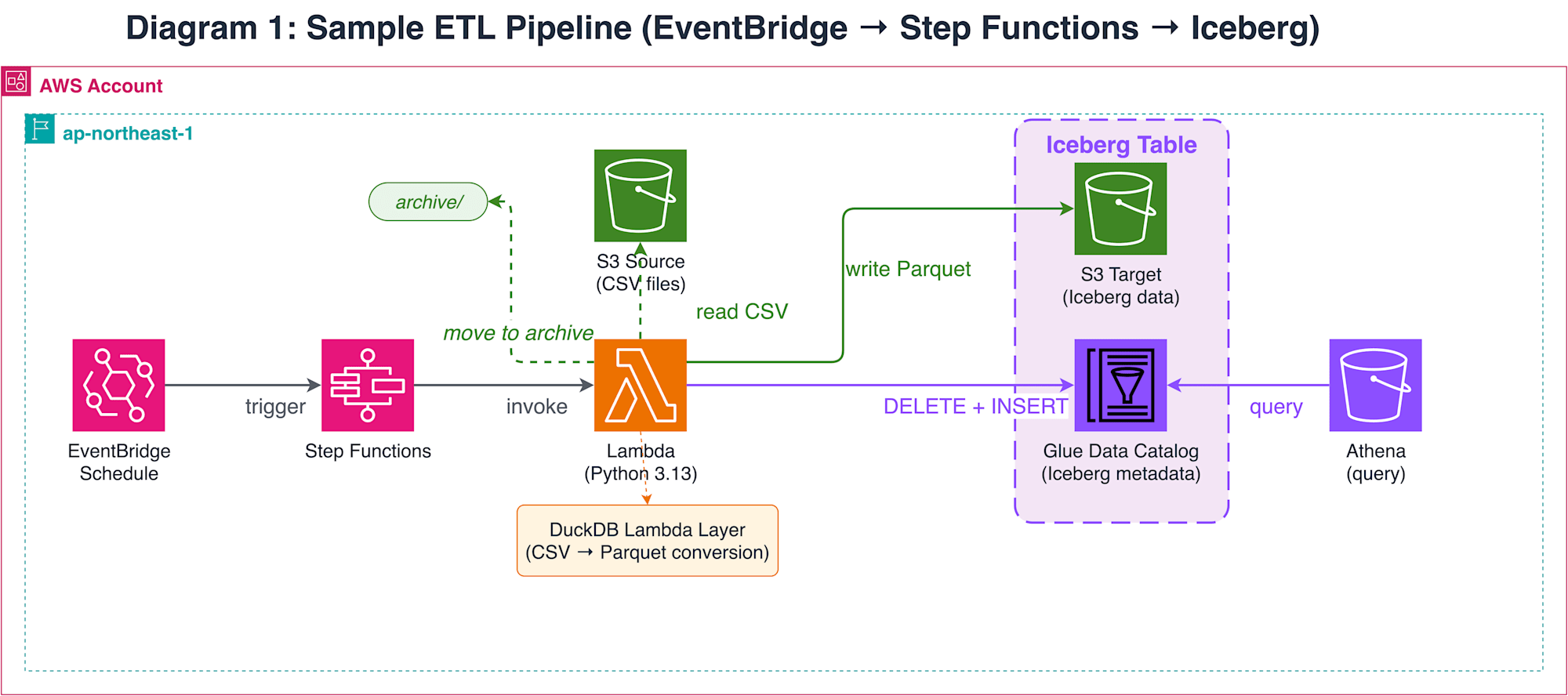 Sample_ETL_Pipeline