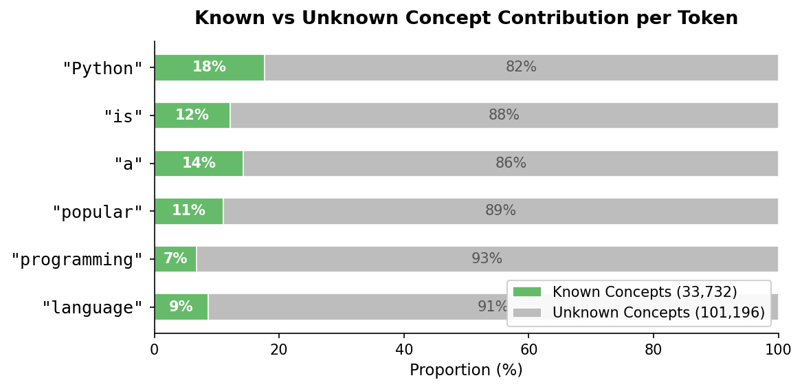 Known vs Unknown の寄与比率。全トークンで Known Concepts は 7〜18% にとどまり、大部分を Unknown Concepts が占めている