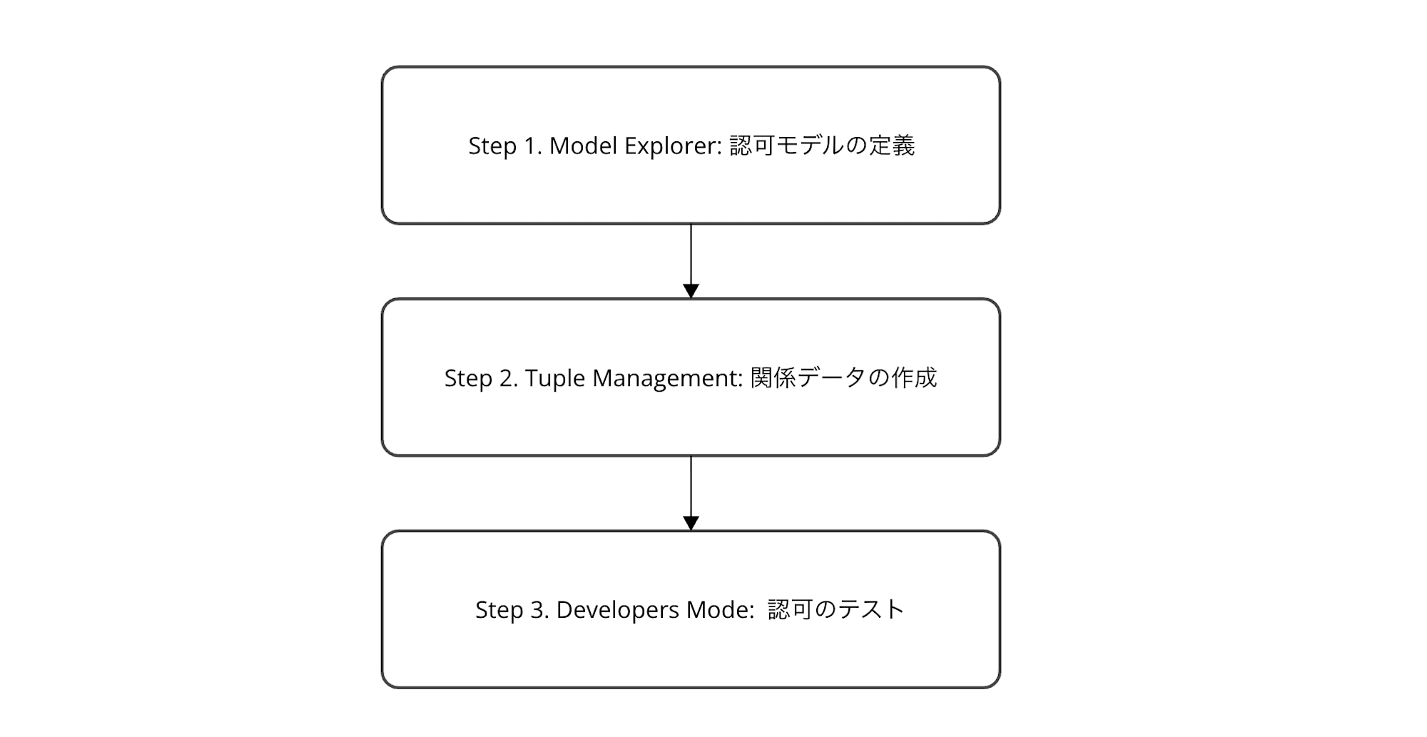 auth0-fga_dashboard_steps