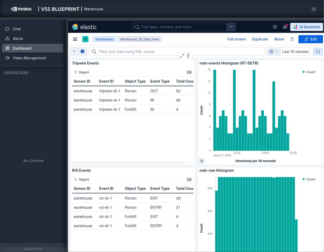 Kibana Dashboard — Tripwire Events と Perception のヒストグラム