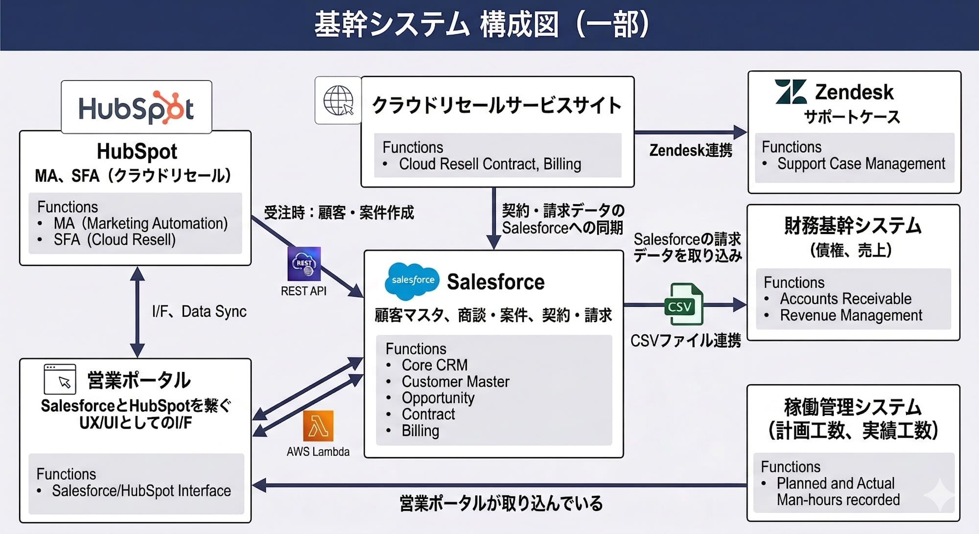 クラスメソッド基幹システム構成図