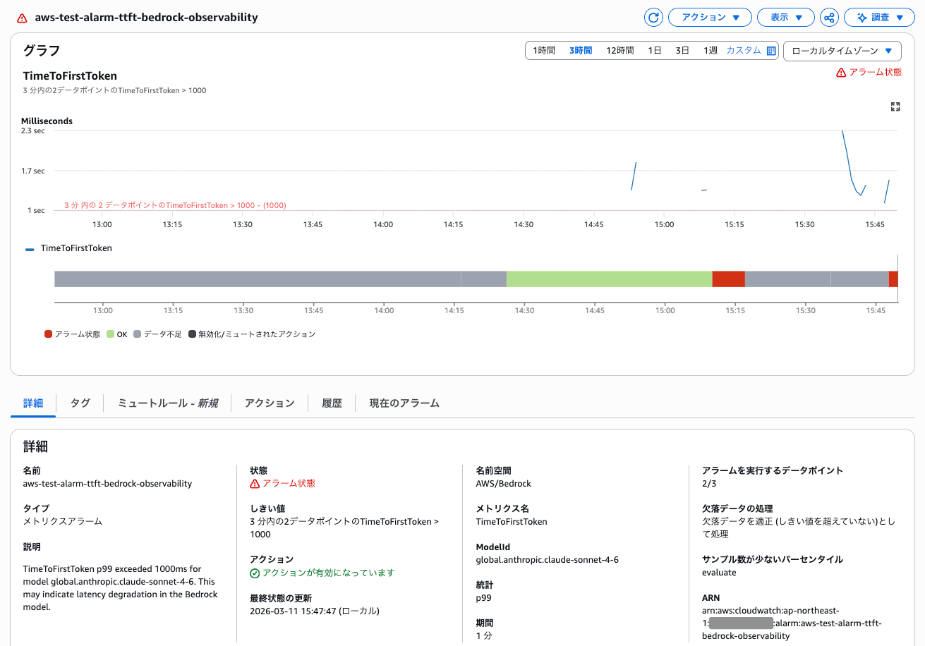 TimeToFirstTokenのCloudWatchアラーム画面