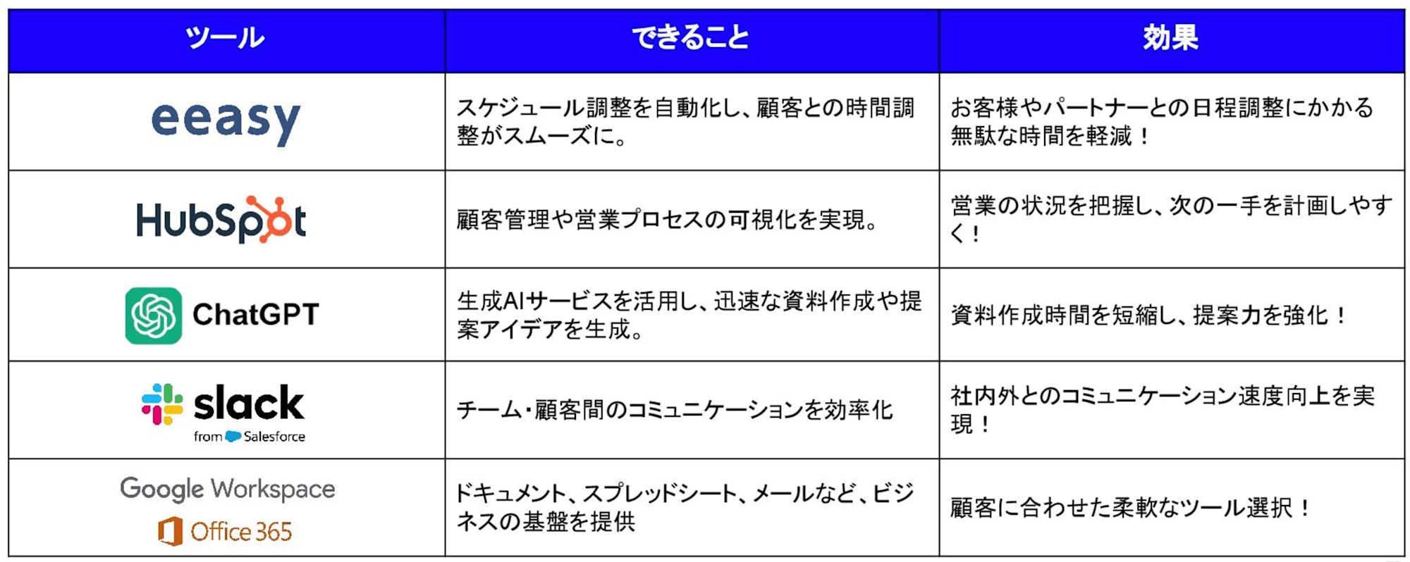 クラスメソッド営業の主なSaaSツール