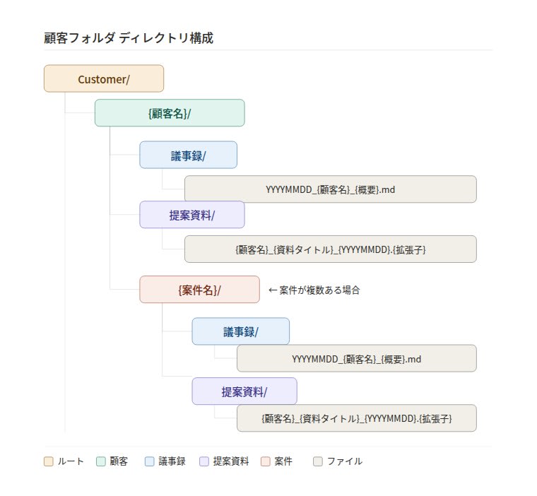 customer_directory_structure_3