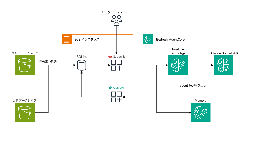 ダッシュボード+エージェント構成図