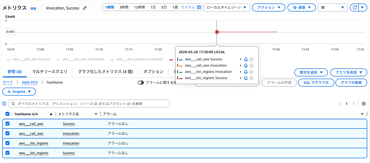 Agent SOPsツールのCloudWatchメトリクス