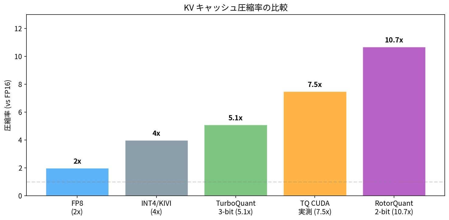 KV キャッシュ圧縮率の比較