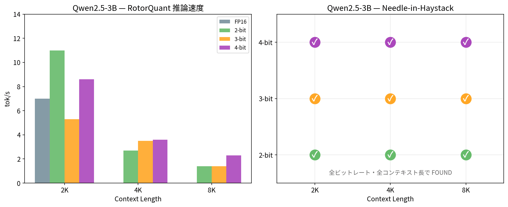 Qwen2.5-3B 推論速度と Needle-in-Haystack