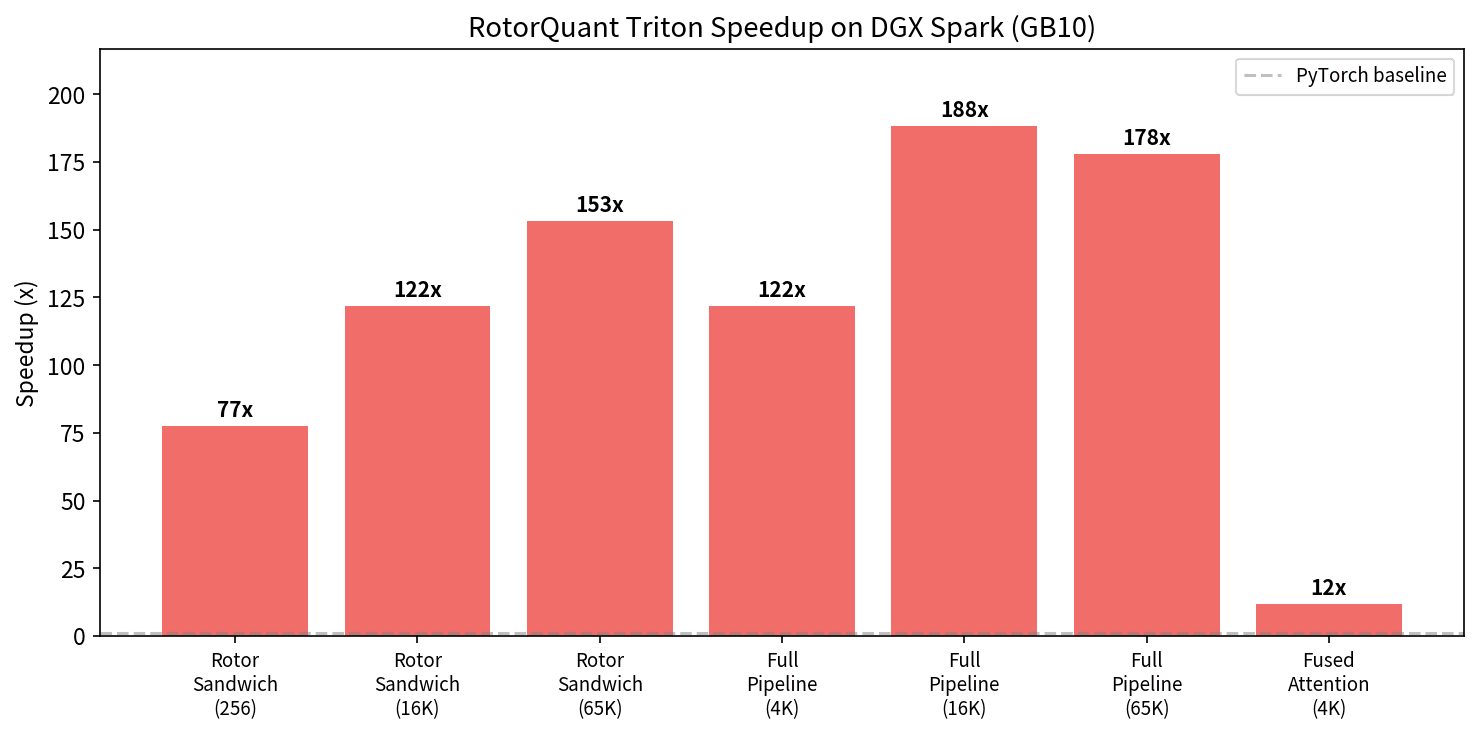 RotorQuant Triton Speedup on DGX Spark