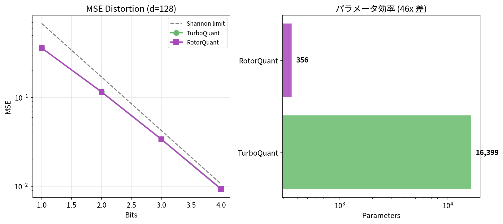 TurboQuant vs RotorQuant 比較