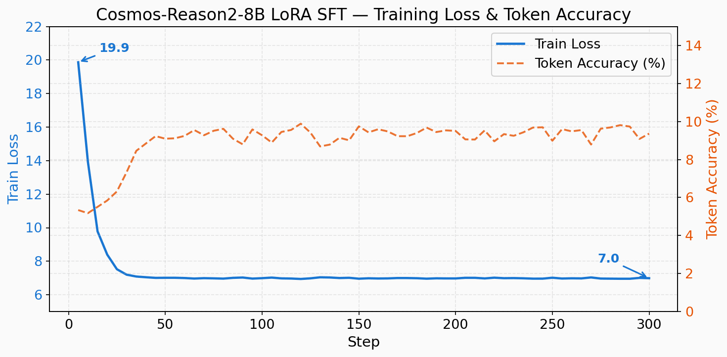 Training Loss & Token Accuracy