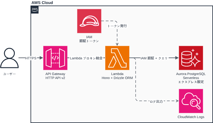 aurora_express_architecture.drawio