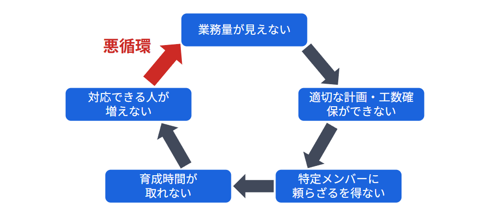 業務改善における悪循環のサイクル図