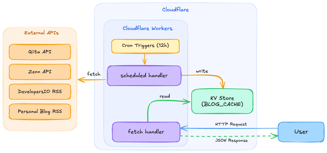 cron-triggers-kv-architecture