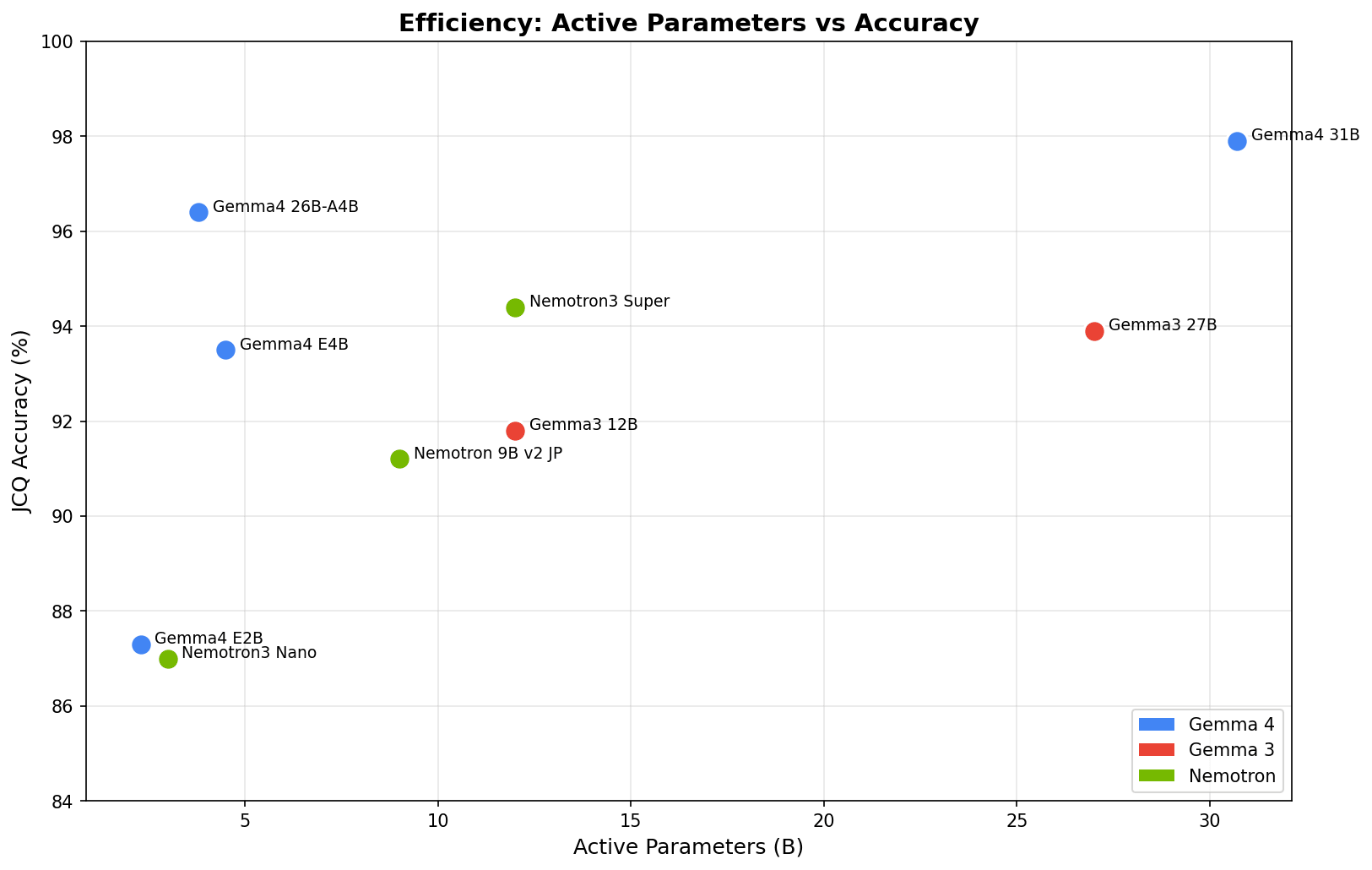 効率散布図: Active パラメータ vs 正解率
