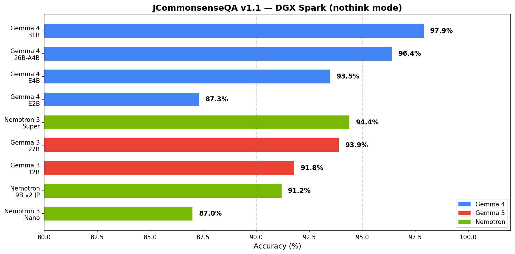 JCommonsenseQA 正解率比較