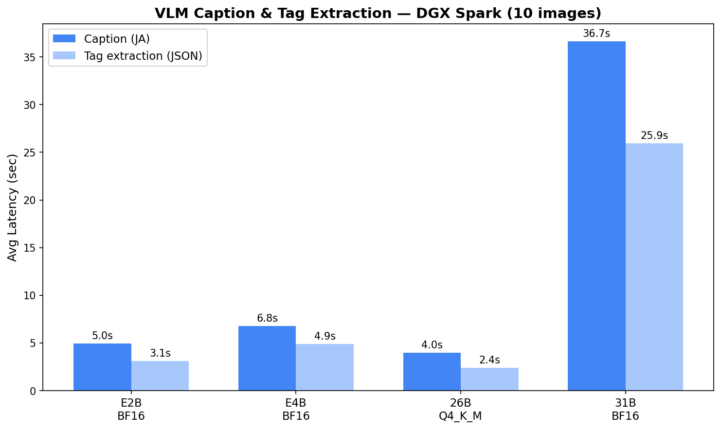 VLM レイテンシ比較