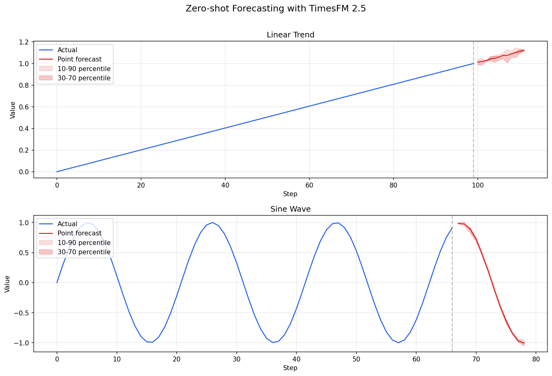 timesfm_basic_forecast