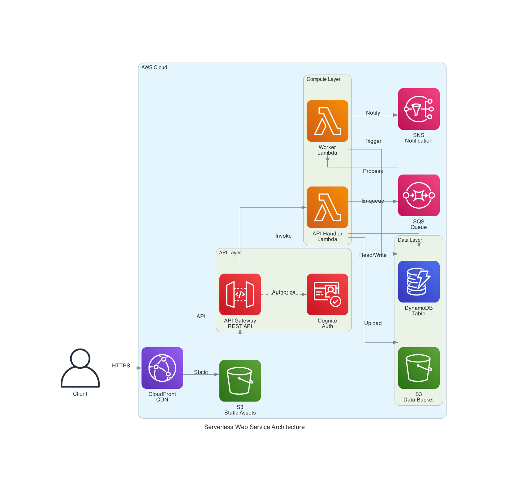 serverless_web_service