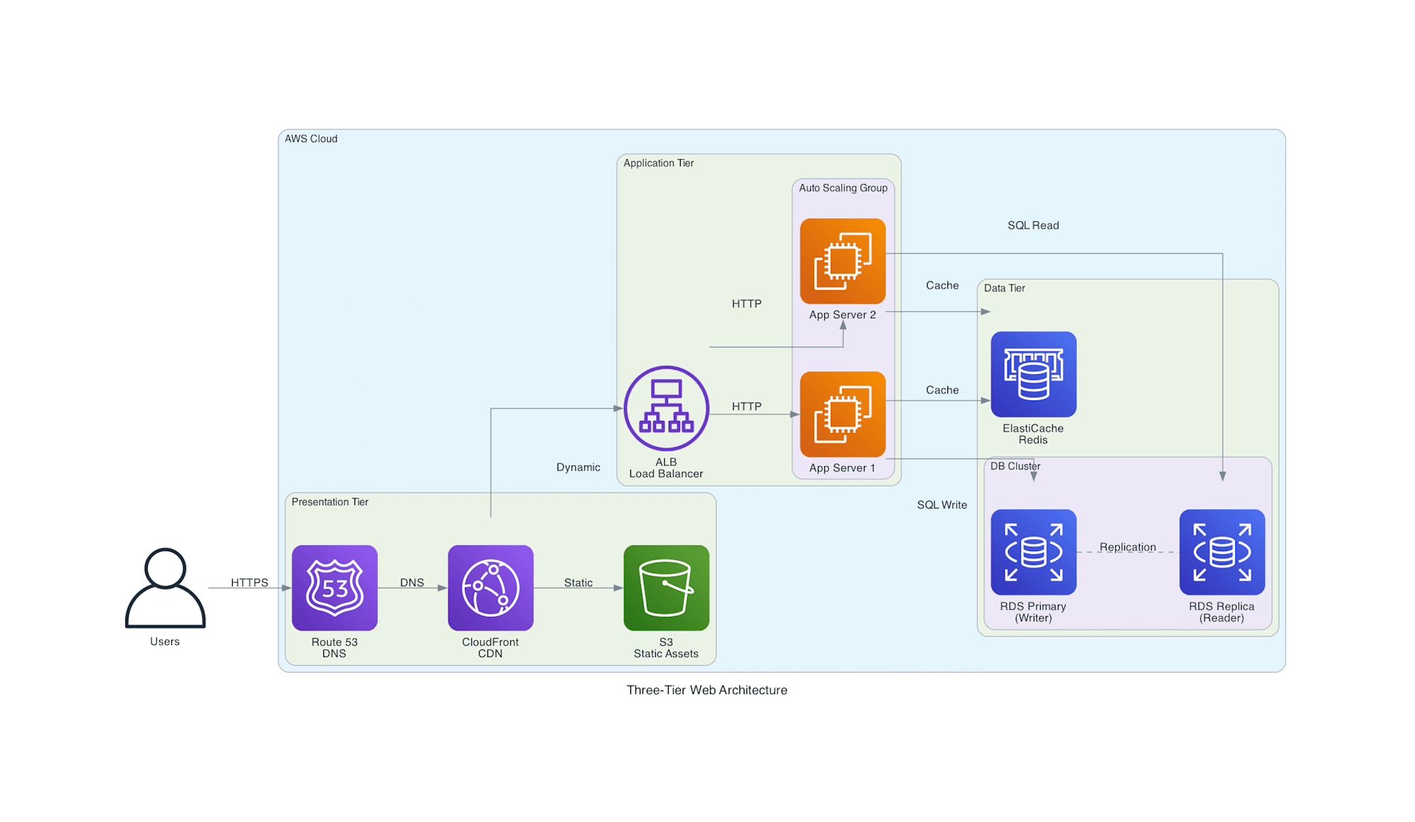 three_tier_architecture